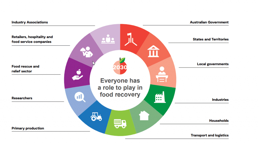 Un desglose de los sectores que contribuirán a reducir a la mitad el desperdicio de alimentos de Australia para 2030. Fuente: environment.gov.au