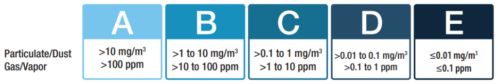 NIOSH-banden voor beroepsmatige blootstelling op basis van de ernst van de gezondheidsresultaten. Uit technisch rapport: The NIOSH Occupational Exposure Banding Process for Chemical Risk Management.