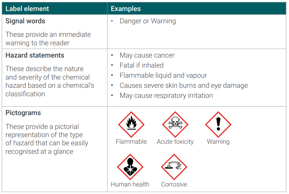 Examples of hazard information on a label, which indicate the type and severity of the hazard. 